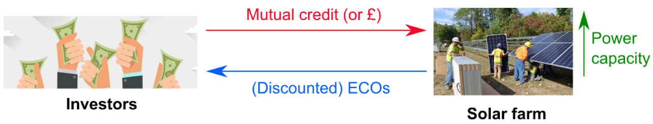 graphic about investors buying UCOs