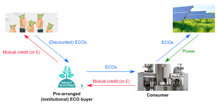 graphic about investors selling UCOs